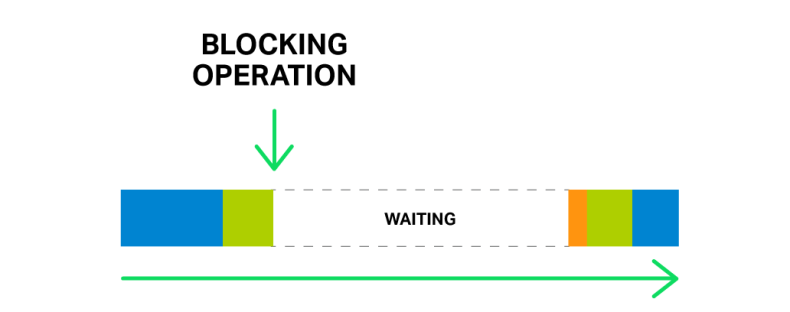 Just one blocking operation can delay all following operations for a significant time