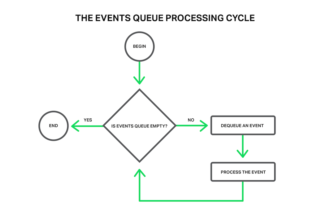 the-events-queue-processing-cycle