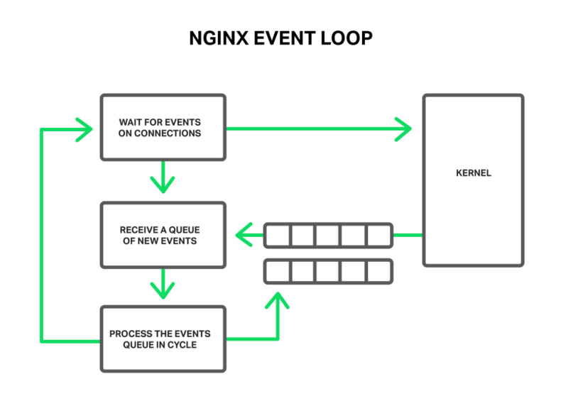 Nginx-event-loop