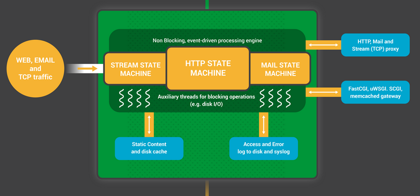 HTTP State Machine in NGINX