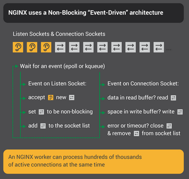 NGINX non-blocking event-driven architecture