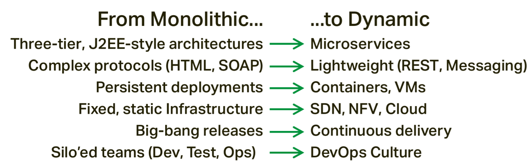 monolithic-to-dynamic