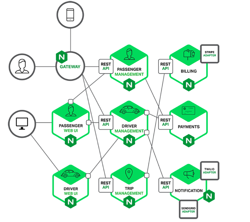 NGINX serves as gateway and embedded web server in a microservices application architecture