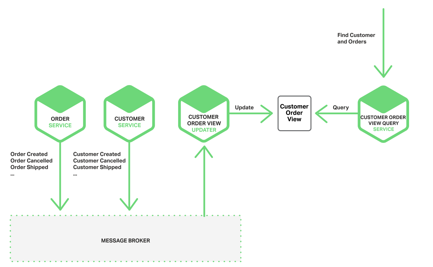 In a microservices architecture, a service can subscribe to event notifications published by other services as triggers for action