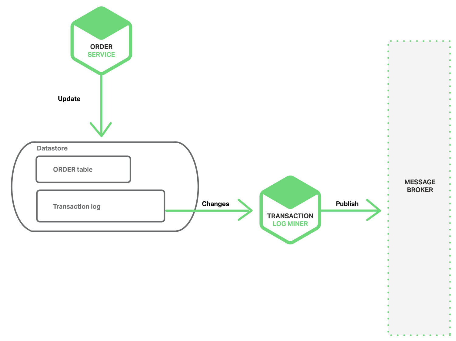 In a microservices architecture, achieve atomicity by mining the transaction log for events