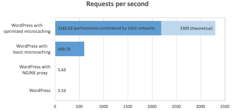 With optimized microcaching, we achieve 2185 requests per second (req/s), compared with 600 req/s for basic caching, 5.63 req/s for simple proxy, and 5.53 req/s for the application alone