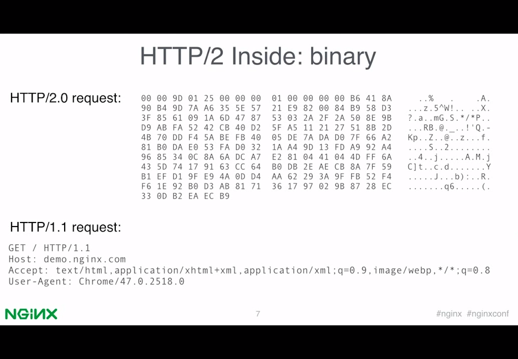 Slide illustrating how payload in HTTP/2 request is in binary, whereas HTTP/1.1 request is human-readable text [presentation by Valentin Bartenev, core NGINX developer, at nginx.conf 2015]