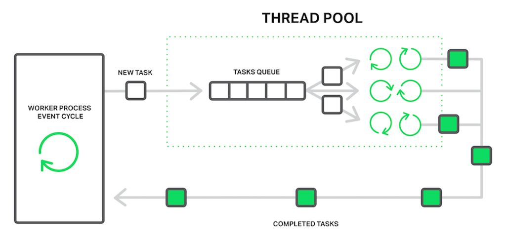 Thread pools help increase application performance by assigning a slow operation to a separate set of tasks