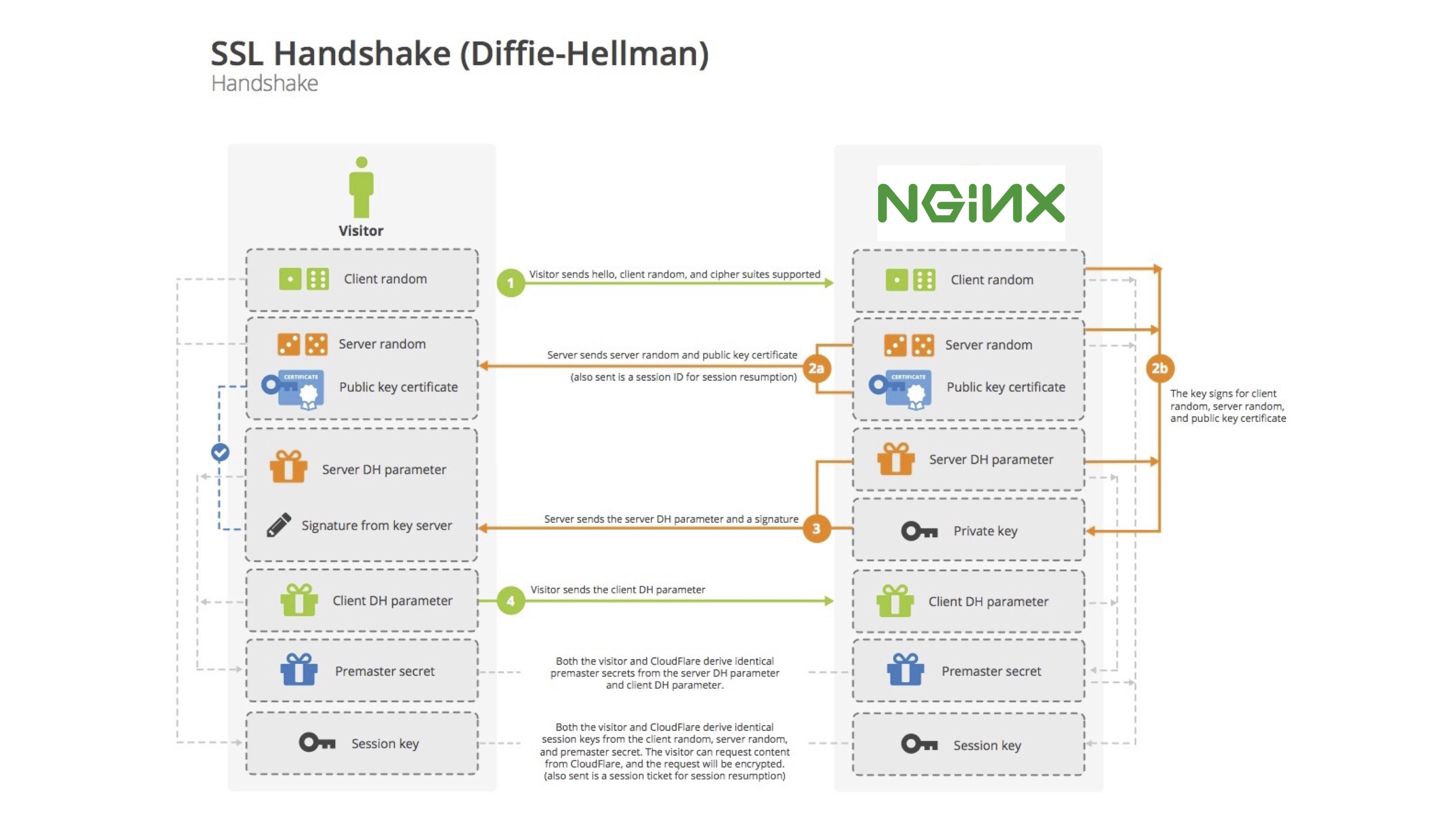 To establish secured communication, the visitor to a website and NGINX perform an SSL handshake, with details shown here for Diffie‑Hellman encryption [presentation by Nick Sullivan of CloudFlare at nginx.conf 2015]
