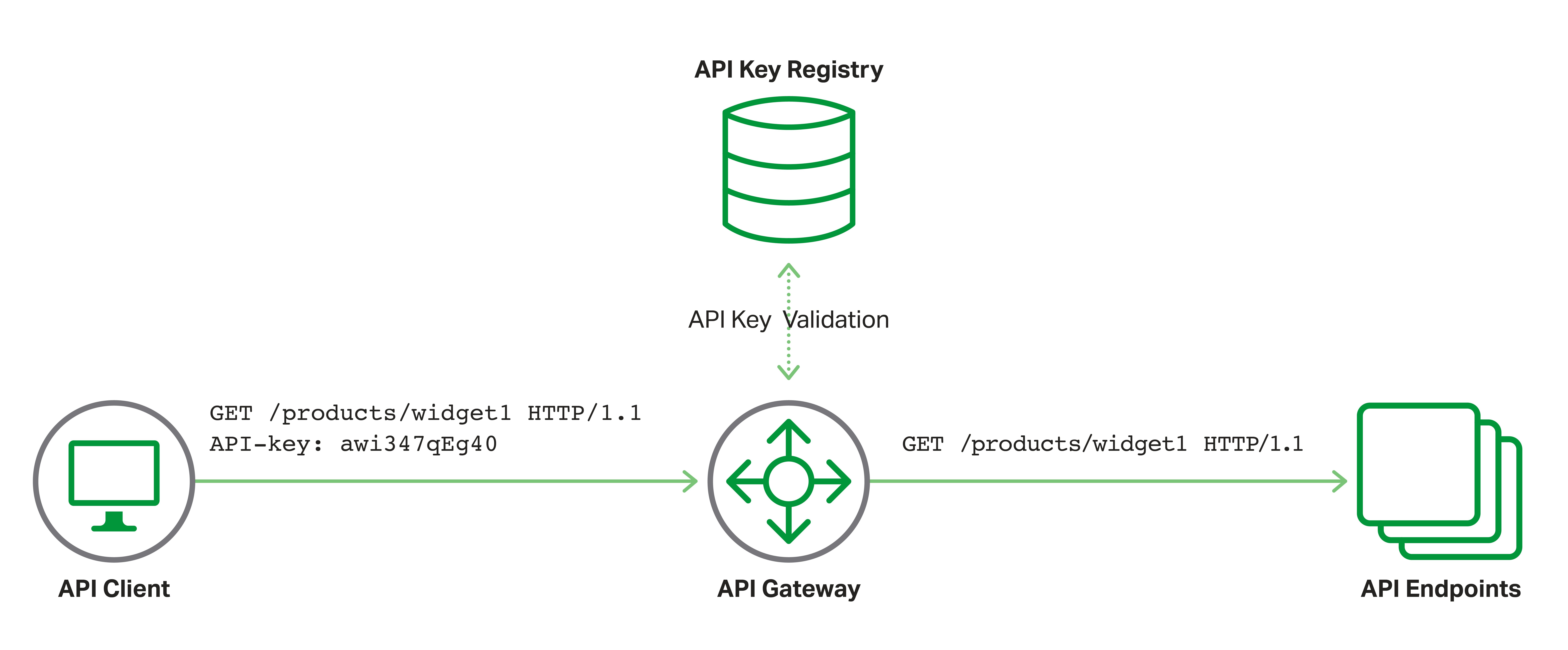 Nginx upstream host. API Gateway схема. Аутентификации API. Авторизация с использованием API схема. API для авторизации.