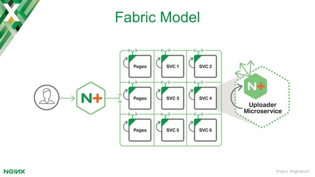 In the Fabric Model of the NGINX Microservices Reference Architecture, NGINX Plus runs in the container for every microservice [keynote presentation by NGINX Head of Products Owen Garrett at nginx.conf2016]