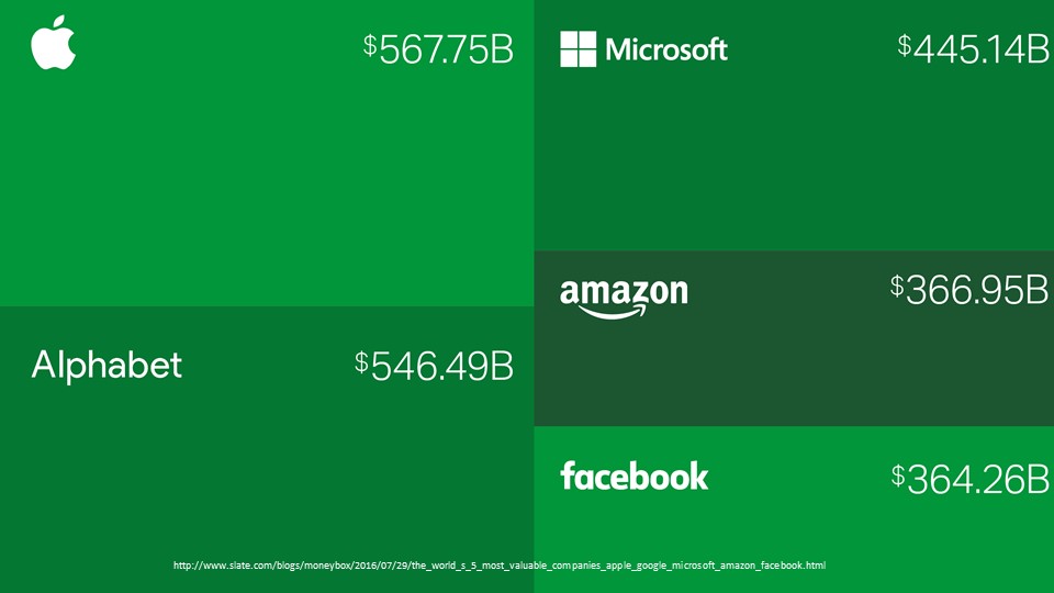 Top five largest companies by consumer market capitalization were tech companies [presentation by Gus Robertson of NGINX at nginx.conf 2016]
