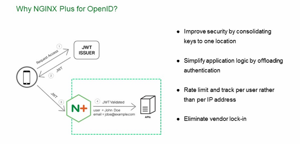 NGINX Plus for OpenID tokens improves security by consolidating keys to one location, offloads processing from backends, and enables rate limiting per user [NGINX Plus R10 webinar]