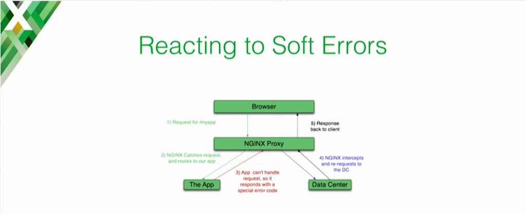 An even better solution for soft errors is for the cloud app to return a custom 3xx error, prompting NGINX to resend the request to the data center without returning an error to the client first [presentation on lessons learned during the cloud migration at Expedia, Inc.]