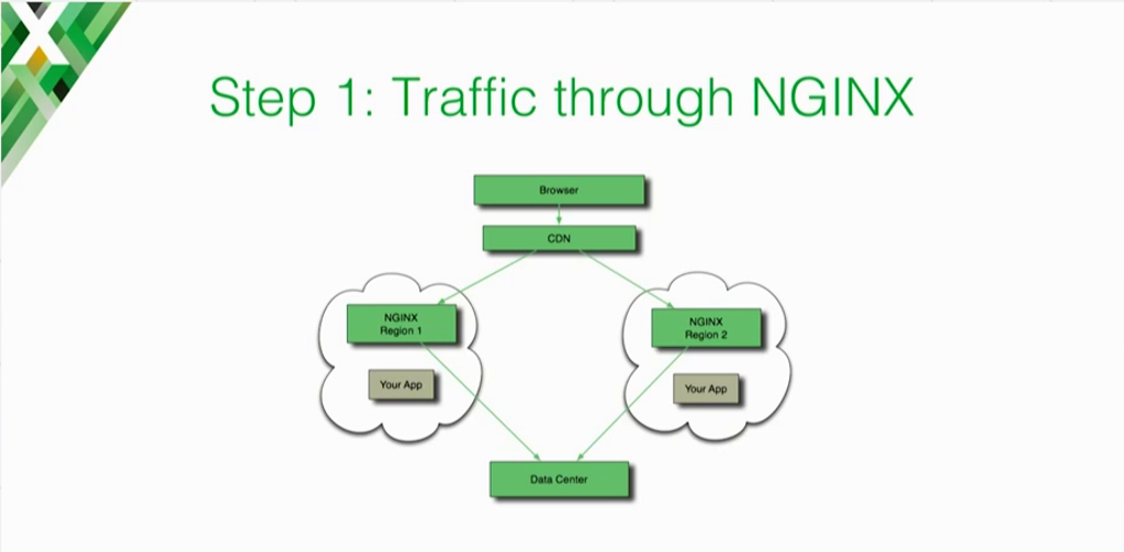 After Expedia's cloud migration, client traffic passes through the CDN to the NGINX cloud load balancers in multiple regions, which forward it to the data center [presentation on lessons learned during the cloud migration at Expedia, Inc.]