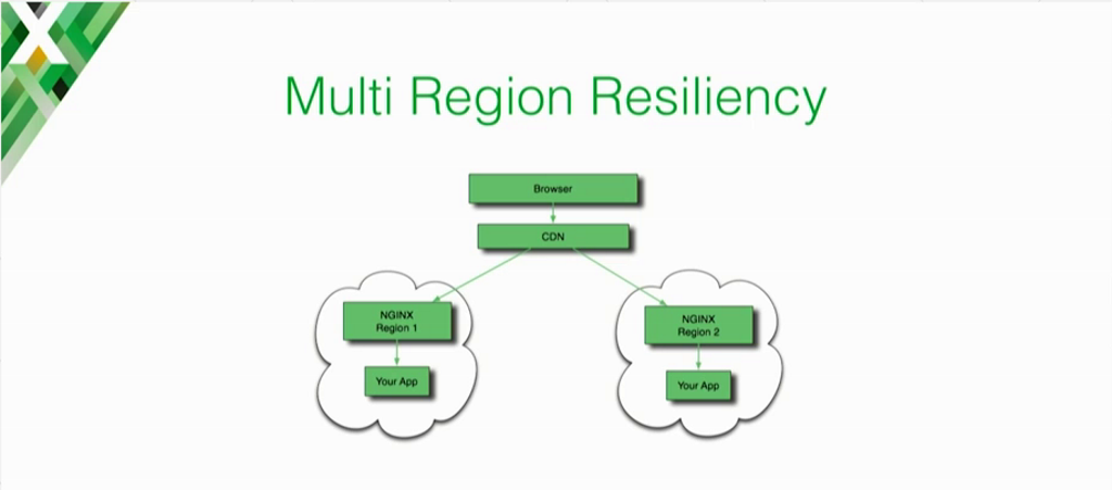 Graphic illustrating how when moving to the cloud multi-region resiliency starts with having NGINX route traffic to the app within each region [presentation on lessons learned during the cloud migration at Expedia, Inc.]