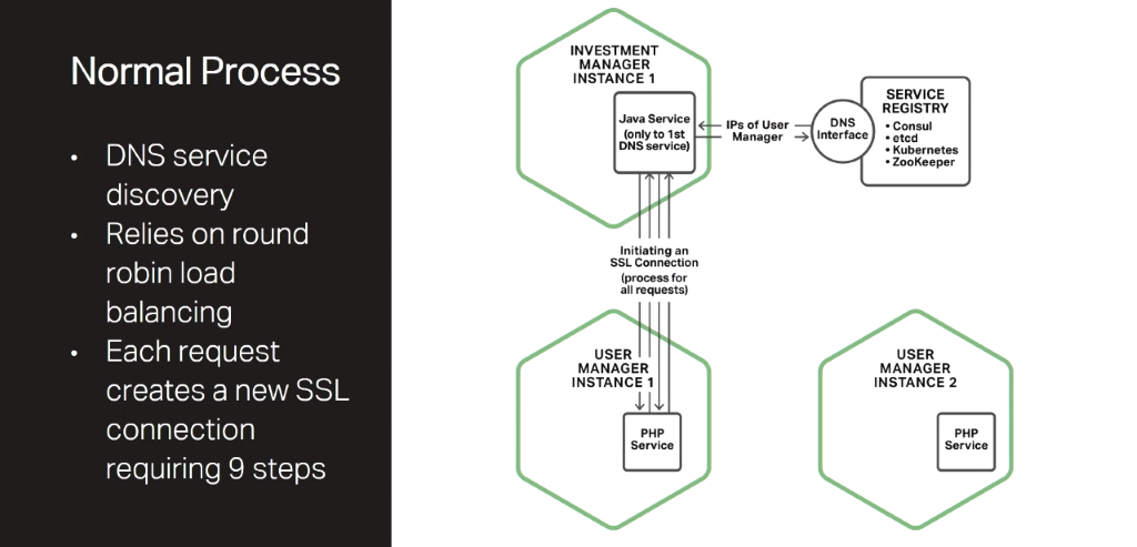 In a standard microservices architecture, a client first makes a DNS request to the service registry, then uses the addresses obtained to establish an SSL/TLS connection to the service [presentation by Chris Stetson, NGINX Microservices Practice Lead, at nginx.conf 2016]