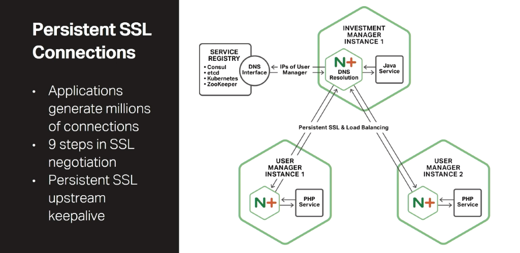 Persistent connections between microservices is one of the main advantages of the Fabric Model of the NGINX Microservices Reference Architecture [presentation by Chris Stetson, NGINX Microservices Practice Lead, at nginx.conf 2016]