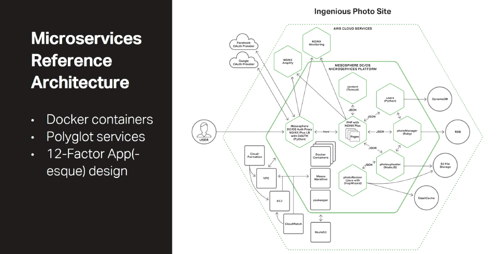 The NGINX Microservices Reference Architecture follows the principles of the 12-Factor App, adapted for a microservices architecture [presentation by Chris Stetson, NGINX Microservices Practice Lead, at nginx.conf 2016]