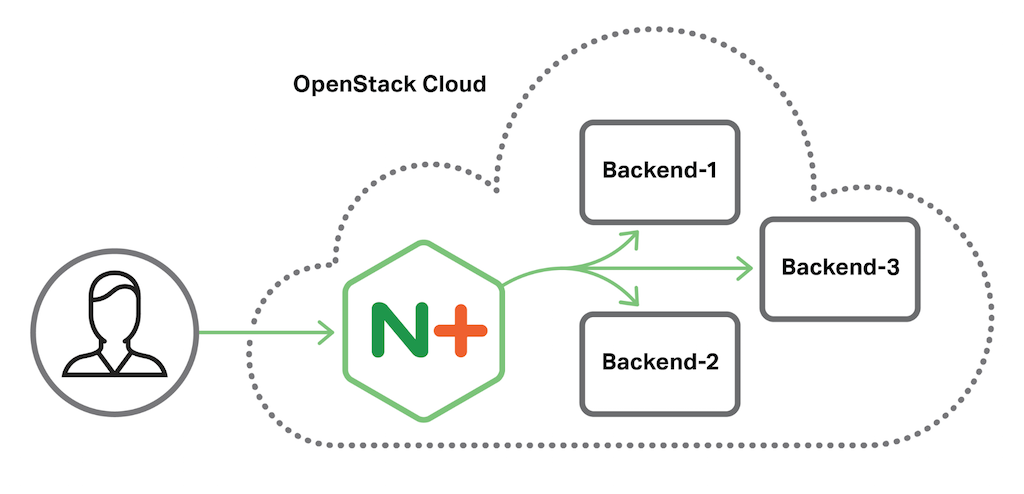 Diagram shows the topology of a OpenStack cloud computing deployment, where NGINX Plus is the cloud load balancer for three backend servers