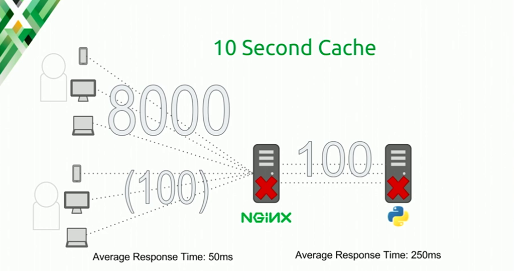 The 10-second cache cannot handle a spike of 100 connections per second: the CGI server stops responding and cached items expire before it can come up again [presentation at nginx.conf 2016 by Mike Howsden of PBS about mitigating the thundering herd problem using proxy_cache_use_stale]
