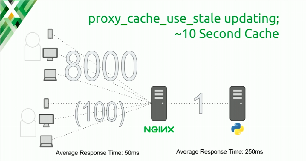 When the NGINX 'proxy_cache_use_stale updating' directive is implemented, only 1 of 100 concurrent connections hits the app server; the other 99 get cached responses even if they're stale [presentation at nginx.conf 2016 by Mike Howsden of PBS about NGINX as a web cache to solve the thundering herd problem]