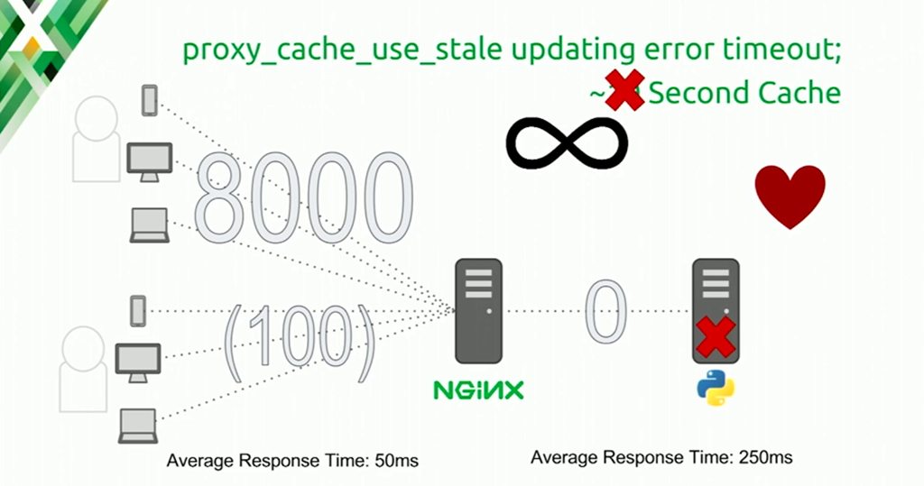 Adding the 'error' and 'timeout' parameters to proxy_cache_use_stale means that when the application server goes down, users actually see faster responses for cached content [presentation at nginx.conf 2016 by Mike Howsden of PBS about using the NGINX cache to solve the thundering herd problem]