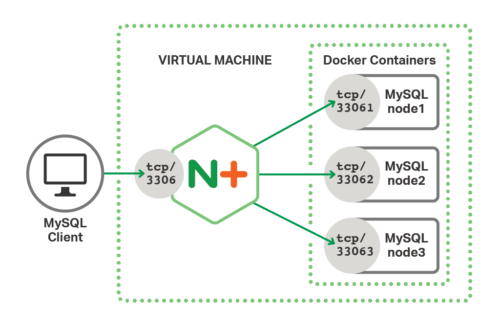 The test environment for load balancing MySQL servers places NGINX Plus between MySQL clients and the Galera cluster