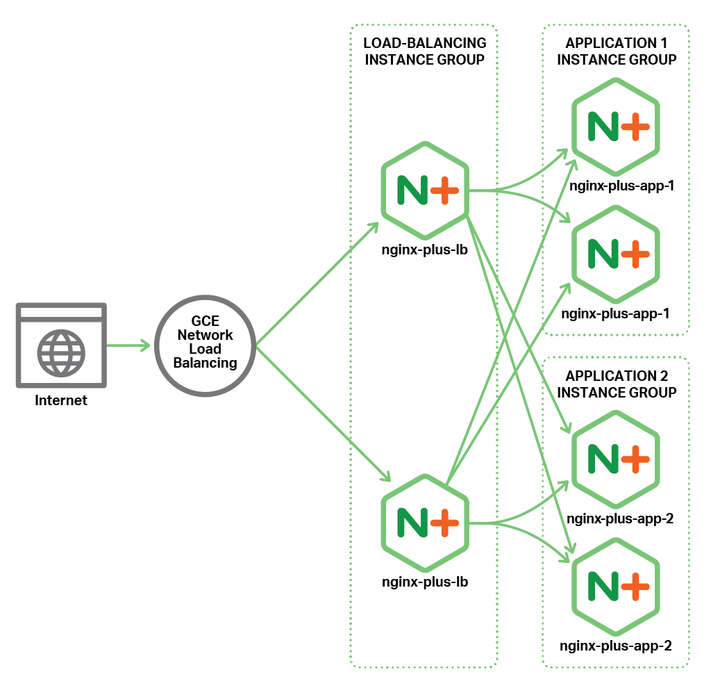 Topology of the all-active deployment of NGINX Plus as the Google Cloud Platform load balancer.