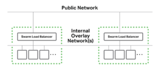For Docker Swarm cluster load balancing, internal overlay networks provide external and internal connectivity