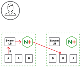 In a Docker Swarm load balancing topology, NGINX Plus load balances interservice requests (forwarded to it by the Docker Swarm load balancer) among service instances