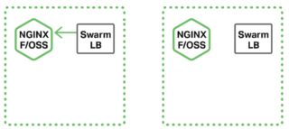 When you deploy NGINX as a service in a Docker Swarm load balancing topology, Swarm distributes requests to NGINX for processing, such as SSL/TLS termination