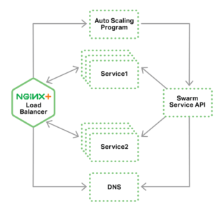 In a Docker load balancing topology, Swarm uses NGINX Plus live activity monitoring to track service load for autoscaling purposes