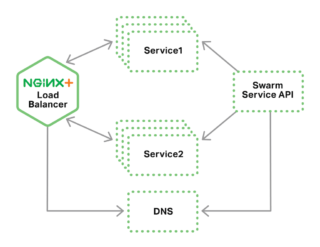In a Docker Swarm load balancing topology, NGINX Plus uses Swarm&apos;s dynamic DNS service discovery mechanism