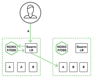 As part of the topology for Docker Swarm cluster load balancing, open source NGINX can provide SSL/TLS termination for external client requests