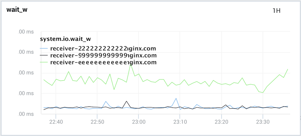 An NGINX Amplify graph showing bursts in IOWait times is an example from an NGINX engineer of how to monitor NGINX