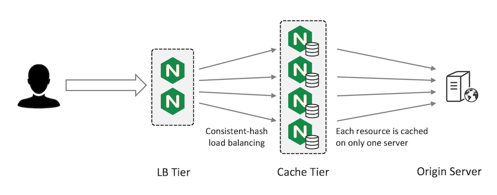 Sharding the cache on web cache servers creates a fault-tolerant configuration in which each asset is cached on only one server