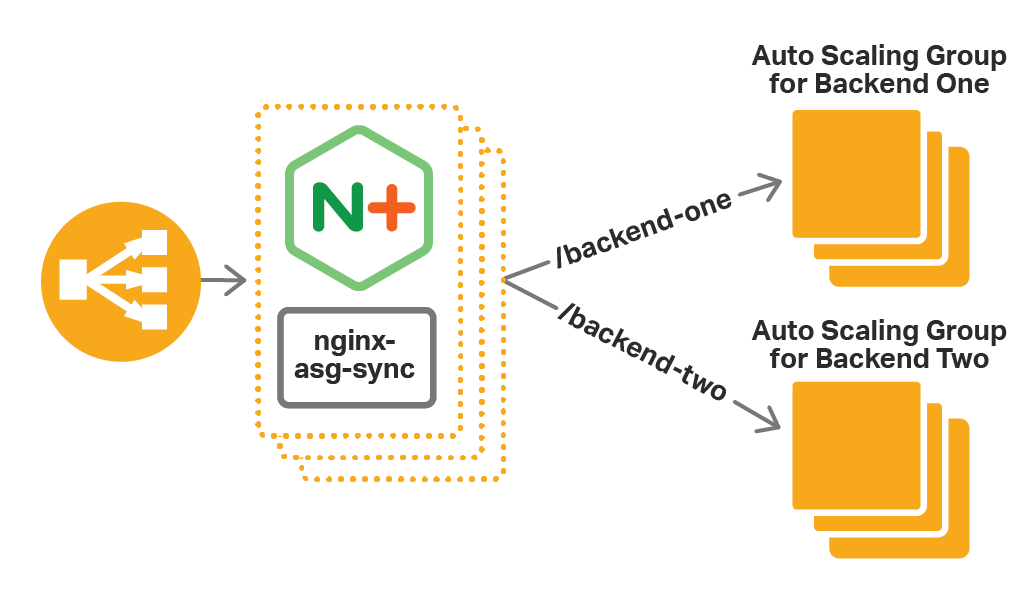 For a high-availability configuration of NGINX Plus as the cloud load balancer for AWS Auto Scaling groups, put NGINX Plus behind ELB or Route 53.