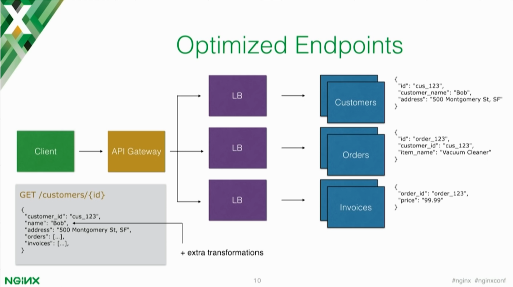 Optimized endpoints add additional functionality to your API gateway and load balancing of microservices [presentation by Marco Palladino, CTO at Mashape.com at the nginx 2016 conference]