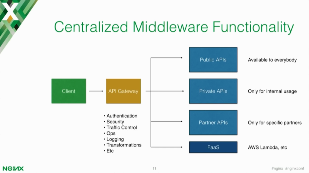 Centralized middleware functionality adds authentication, security, traffic control, and logging to your microservices [presentation by Marco Palladino, CTO at Mashape.com at the nginx 2016 conference]