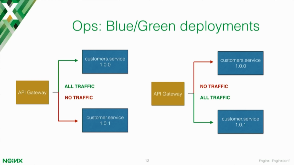 Blue/green deployment helps to switch between versions of your microservices applications slowly and with minimal headache [presentation by Marco Palladino, CTO at Mashape.com at the nginx 2016 conference]