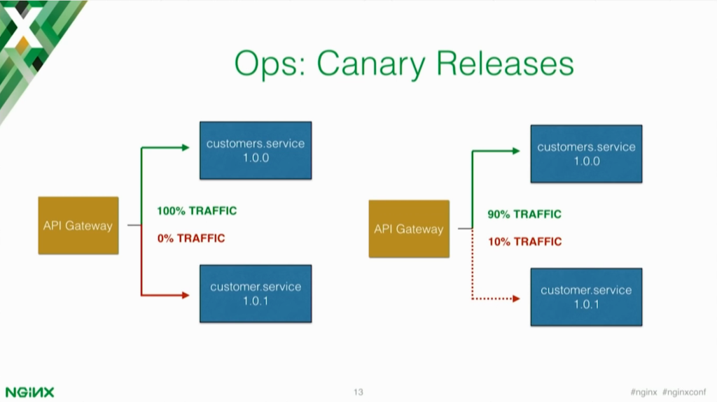 Canary releases allow you to release the new version of your microservices application to a small subset of users for testing [presentation by Marco Palladino, CTO at Mashape.com at the nginx 2016 conference]