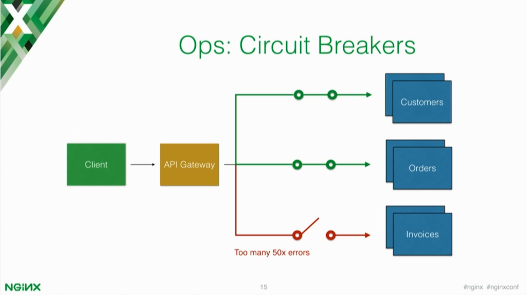 Circuit breakers allow you to close the connection to an element of your microservices application if there are too many errors [presentation by Marco Palladino, CTO at Mashape.com at the nginx 2016 conference]