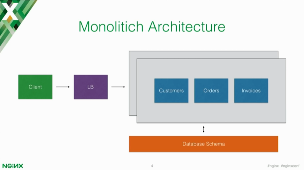 Monolithic architectures vs. microservices architectures [presentation by Marco Palladino, CTO at Mashape.com at the nginx 2016 conference]