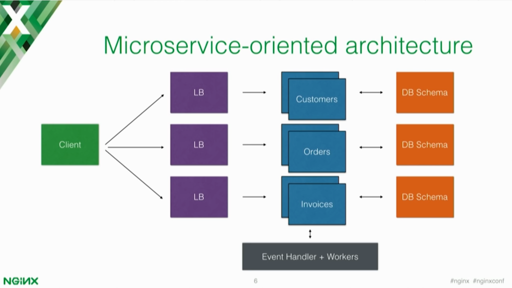 Microservices-oriented architecture [presentation by Marco Palladino, CTO at Mashape.com at the nginx 2016 conference]