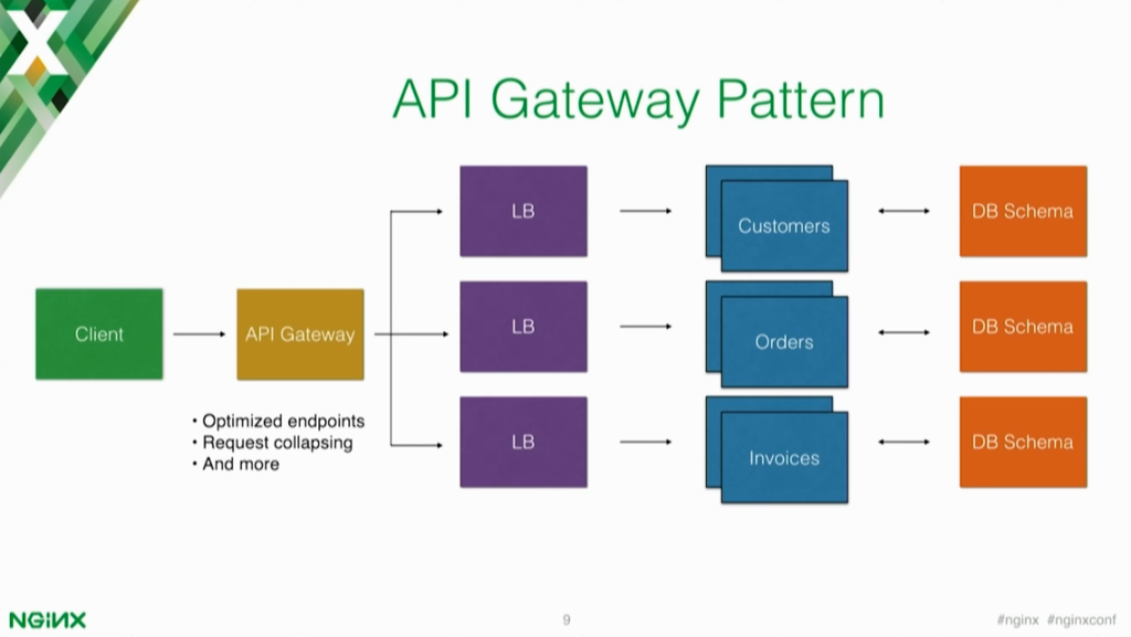 Microservices & API Gateways, Part 1 Why an API Gateway? 지락문화예술공작단